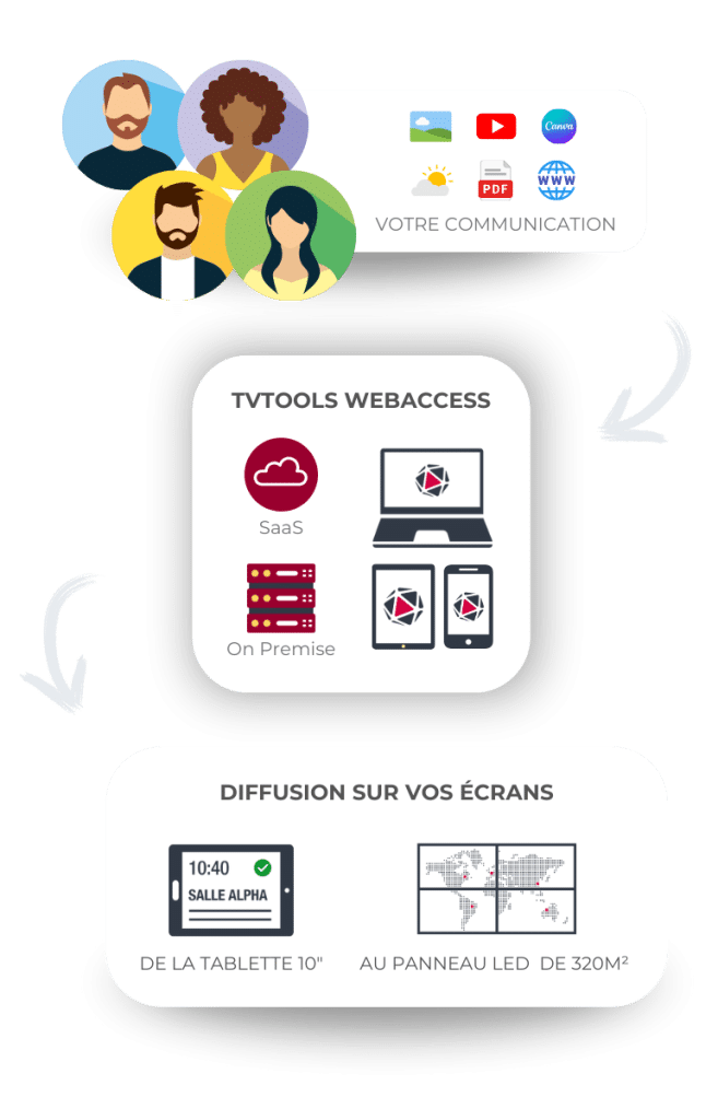 Schéma adapté aux smartphone qui explique comment fonctionne TVTools : les équipes envoient dans le logiciel d'affichage dynamique qui va diffuser sur tous types d'écrans.