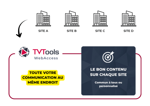 Schéma TVTools MAJ les informations sur plusieurs sites