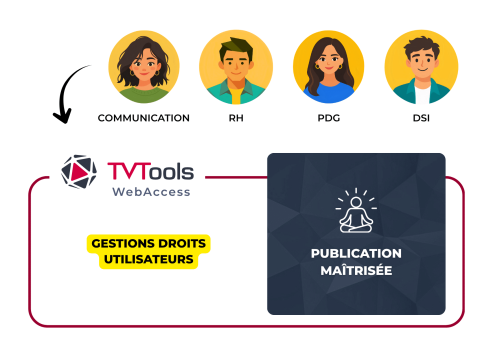 Schéma TVTools Plusieurs personnes, différents niveaux d'utilisateurs
